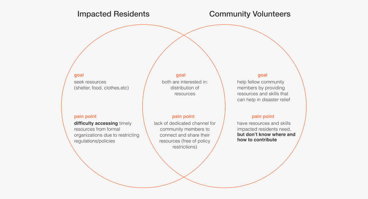 Venn Diagram