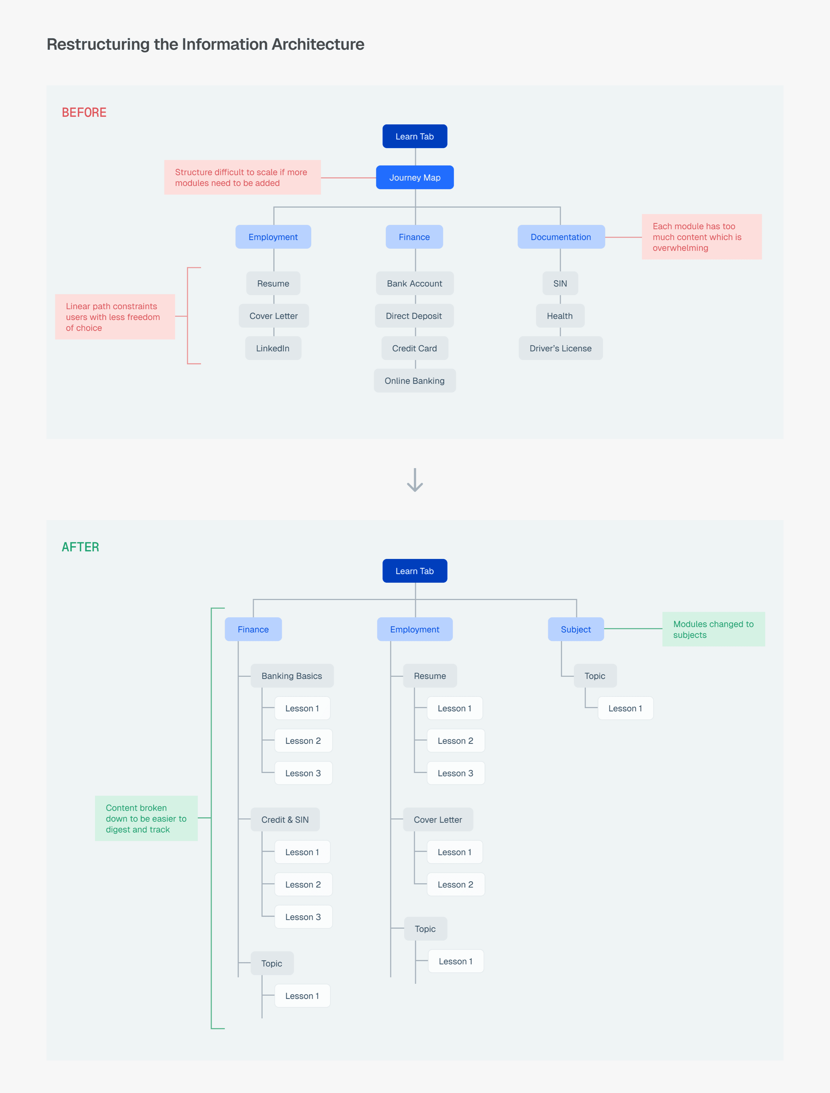Information Architecture change