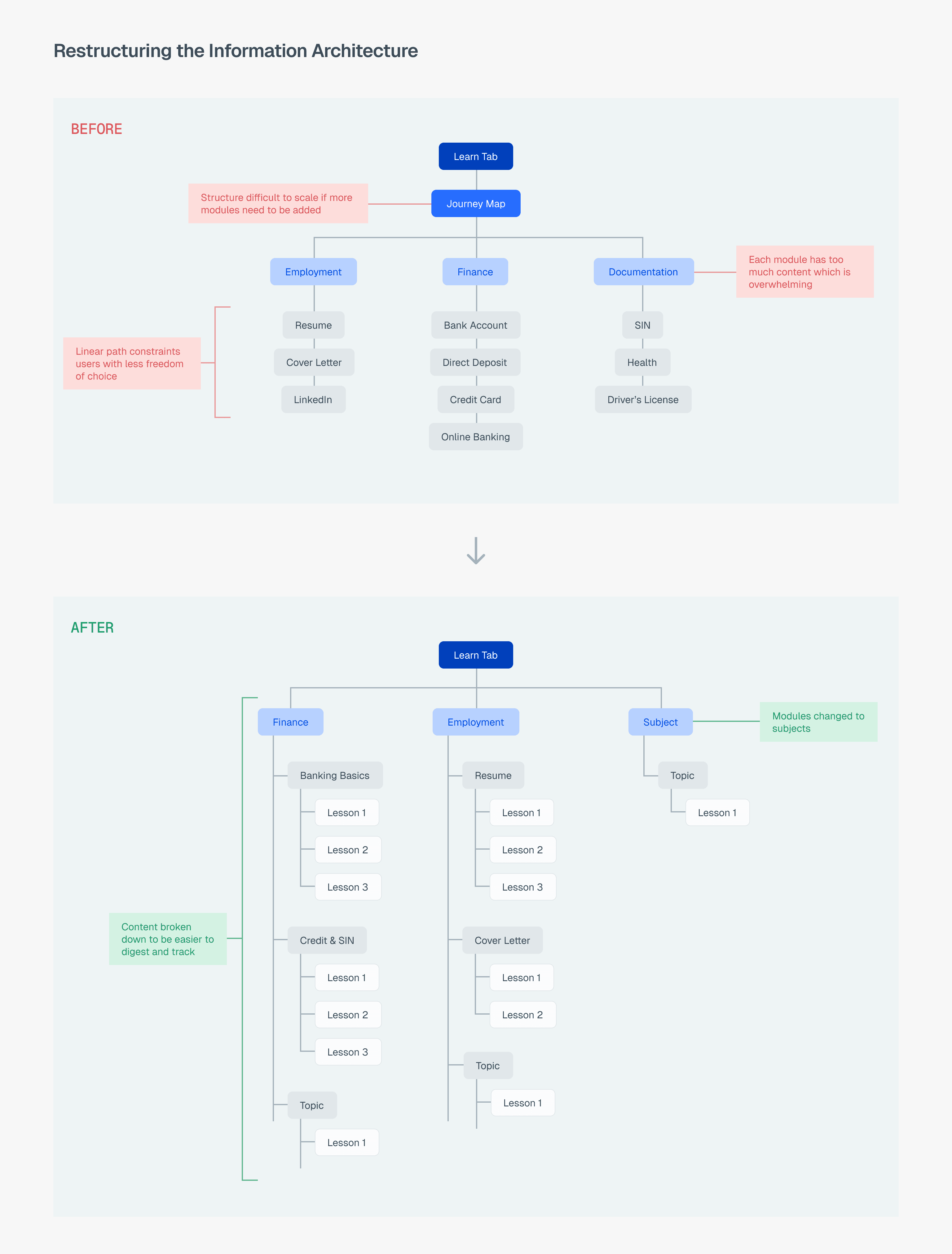 Information Architecture change